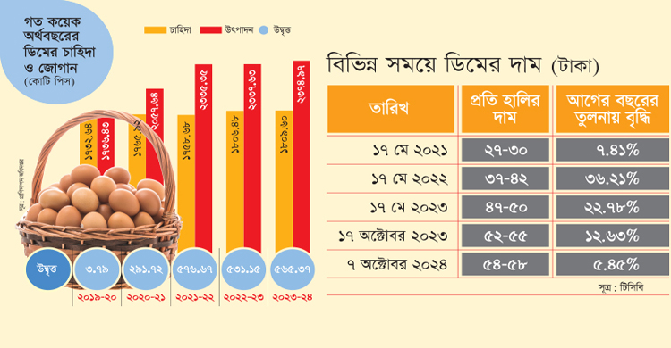 সরকারি হিসাবে ডিমের চাহিদার চেয়ে উৎপাদন