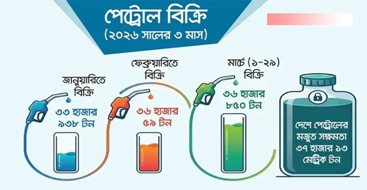 ইস্টার্ন রিফাইনারি দেশি পেট্রোল উৎপাদনেও